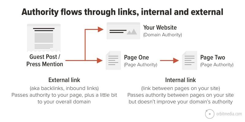 internal linking authority