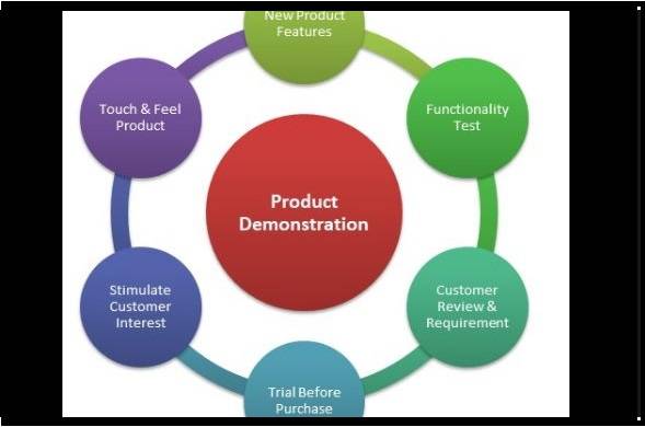 product cycle demonstration
