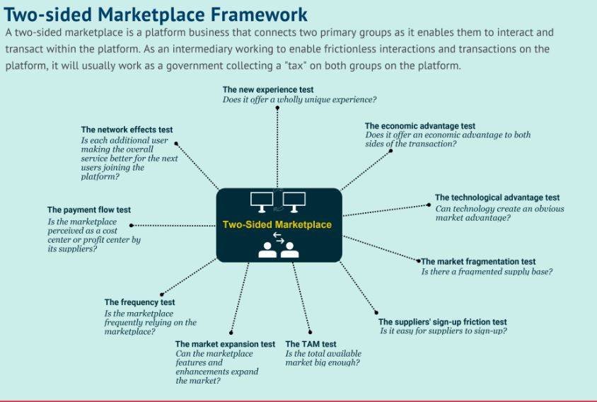two sided market place framework